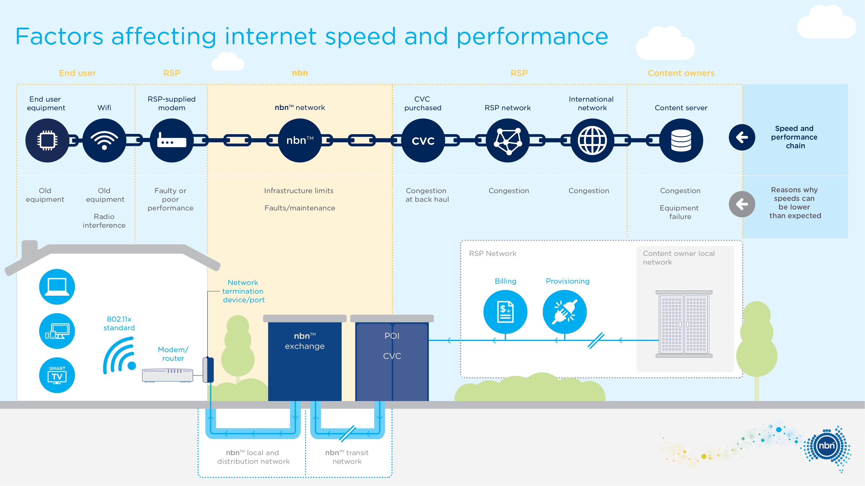 nbn factors affecting internet speed and performance